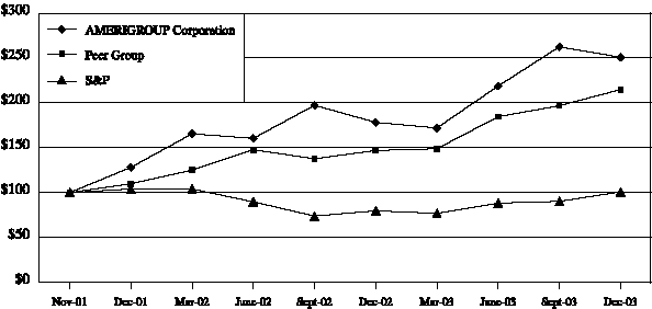 Performance Graph